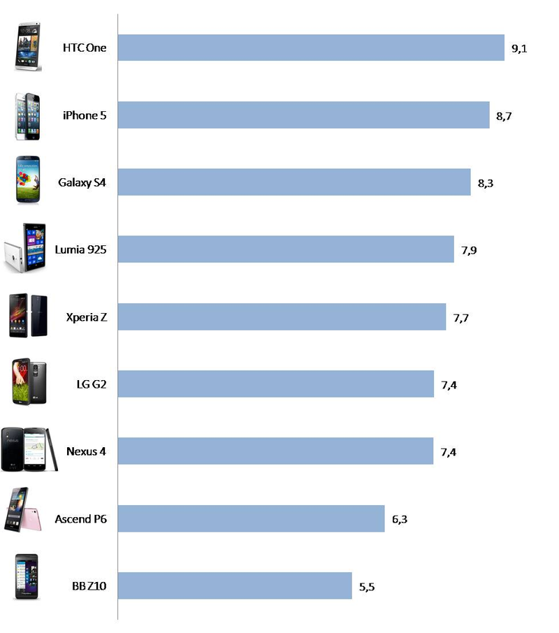 Illustration for article titled Y el mejor (y peor) smartphone de gama alta es...